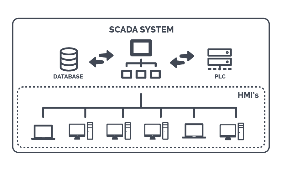 PLC là gì 2 nguyen ly scada hoat dong